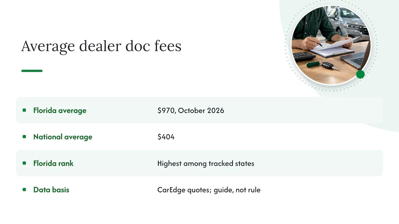 Florida and national average dealer doc fees compared