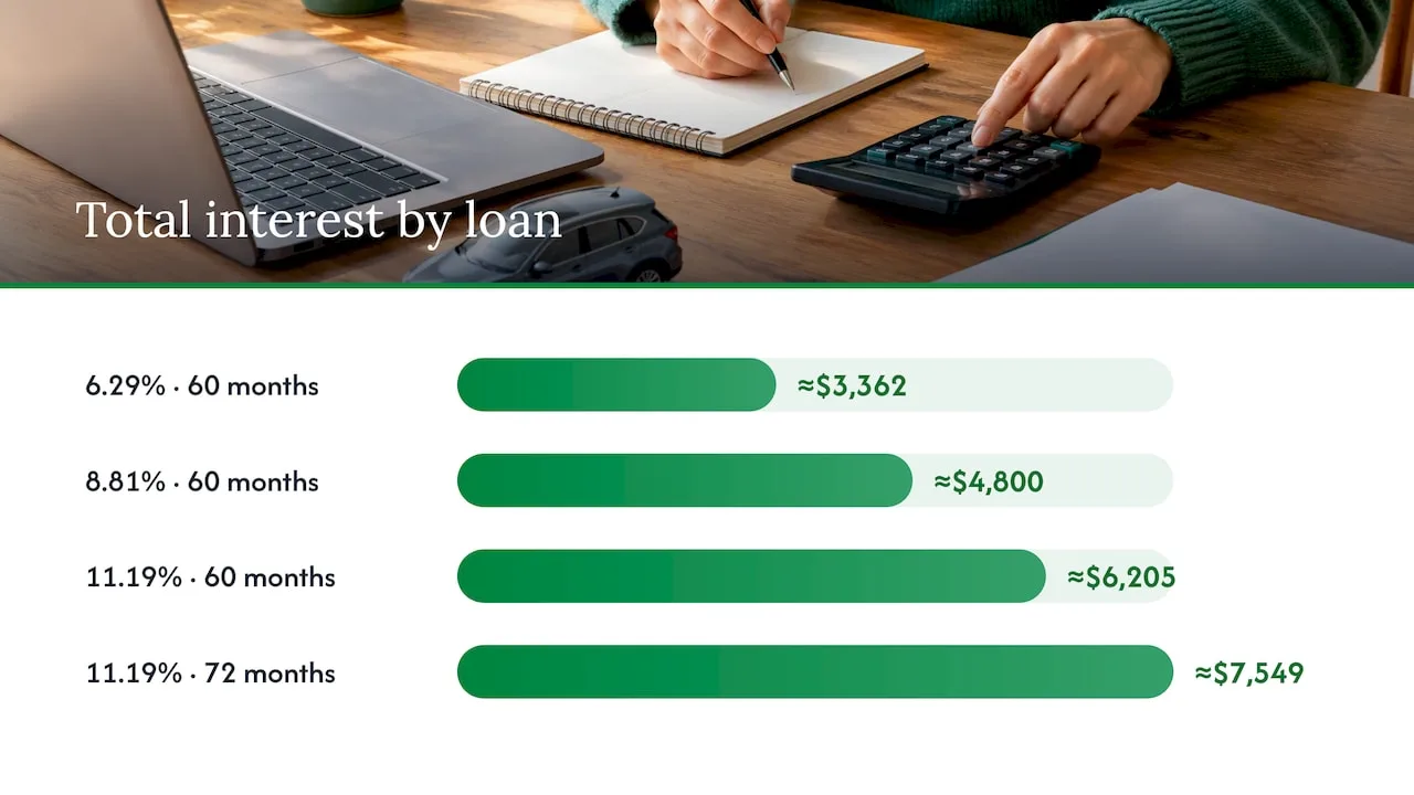 A worked example: a $20,000 used car — overview diagram