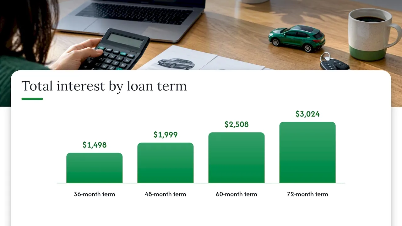 Total interest rises with longer auto loan terms