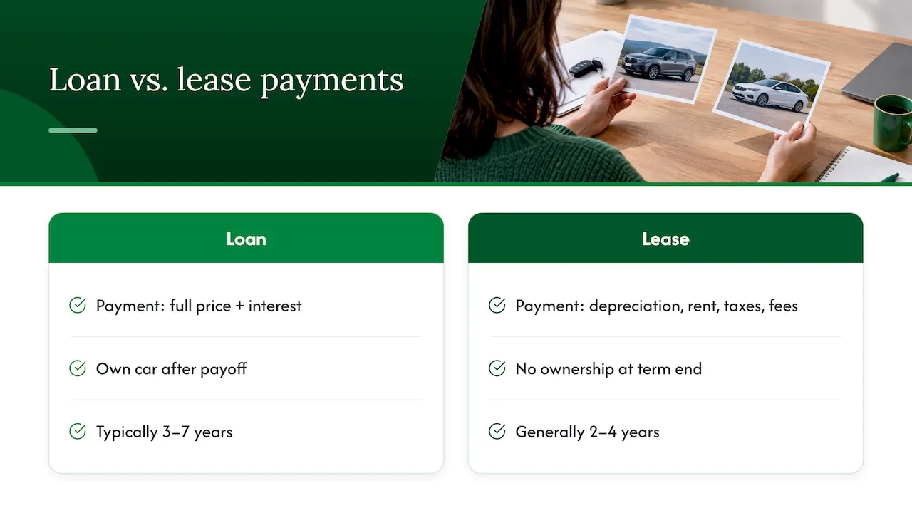 Lease and loan payment components compared